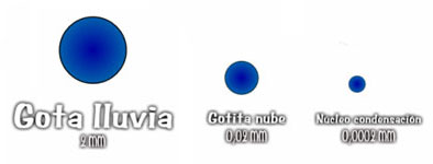 Tamaño de las gotas de agua Tamaño de las gotas de agua